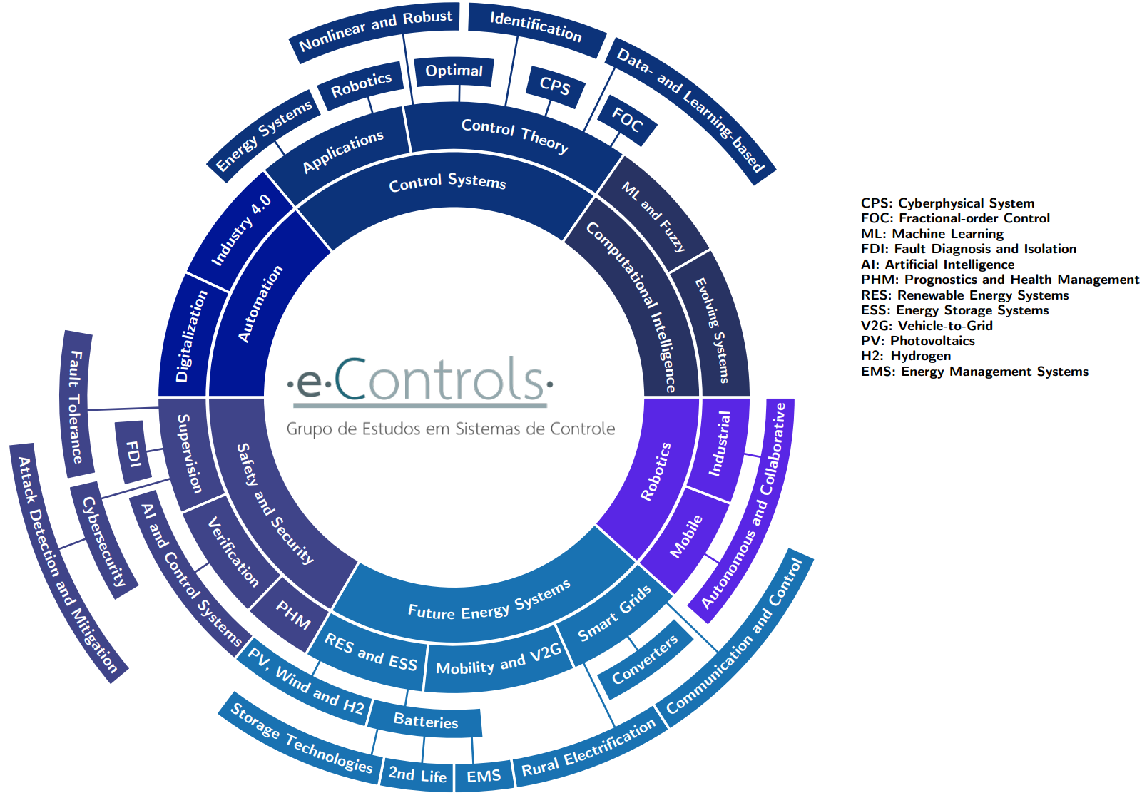 e-Controls Research Group Competencies